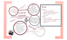 Community Language learning by Karla Garza on Prezi