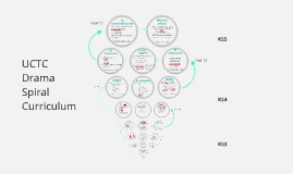 spiral curriculum drama prezi