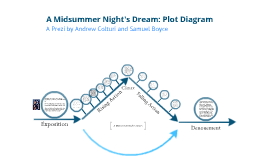 Copy of A Midsummer Night's Dream Plot Diagram by Claytonio Ng on Prezi