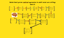 understand person centred approaches in adult Understand person centred approaches in adult social care settings essay sample task a information leaflet create an information leaflet about person-centred care, aimed at individuals who use the service and their families. understand person centred approaches in adult Understand person centred approaches in adult social care settings essay sample task a information leaflet create an information leaflet about person-centred care, aimed at individuals who use the service and their families.