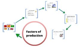 4 factors of production examples