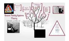 Copy Of Bowen Family Systems Theory By Dulal Alghuraibi On Prezi