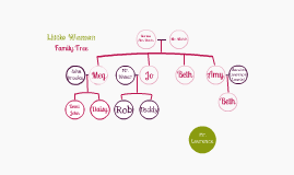  Little  Women Family  Tree  by Grace Collins on Prezi