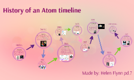 Timeline Of Atom Development