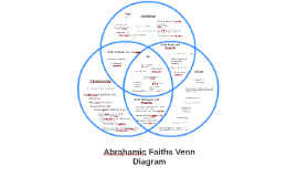 Abrahamic Religions Venn Diagram