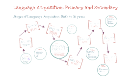Language Acquisition of L1 and L2 Timeline by Amber Loren on Prezi