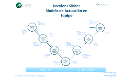 drexler sibbet team performance model publishing date