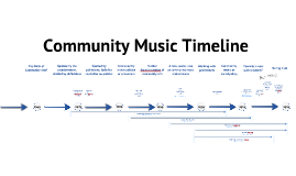 Community Music timeline