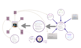 Watson's Theory of Human Caring Concept Map by Lynette G on Prezi