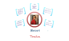Mozart Timeline by Abigail Kreun on Prezi