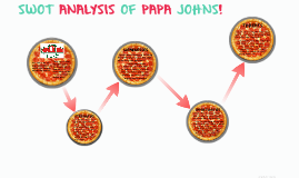papa john s swot analysis 1 company analysis of papa john's rachel wheeler and jamie faver 15 x social media weaknesses 3 i introduction of company d papa john's pizza company is a popular household name all over the united. papa john s swot analysis 1 company analysis of papa john's rachel wheeler and jamie faver 15 x social media weaknesses 3 i introduction of company d papa john's pizza company is a popular household name all over the united.