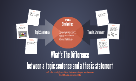 what is the difference between thesis and topic