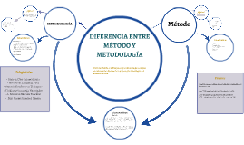 DIFERENCIA ENTRE MÉTODO Y METODOLOGÍA by Miriam Labastida Vera on Prezi
