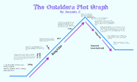 Plot Diagram For The Outsiders Book