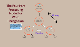 The Four Part Processing Model for Word Recognition by Angela Hase on Prezi