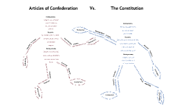 Articles of confederation versus the constitution