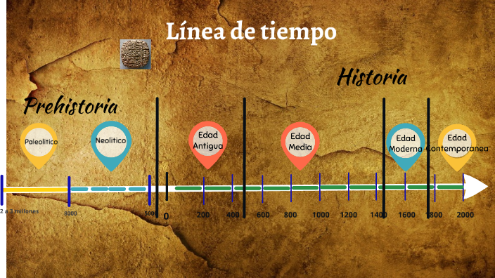 Linea Del Tiempo De La Historia De La Humanidad Desde La Aparicion De La Escritura 