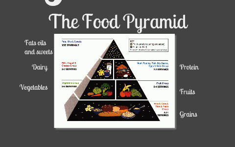 Food Pyramid by Braendon Hook on Prezi