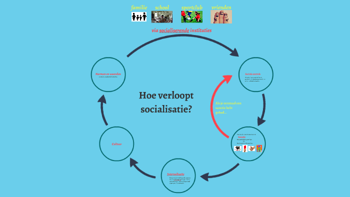 Socialisatie By Fenneke Reinders On Prezi