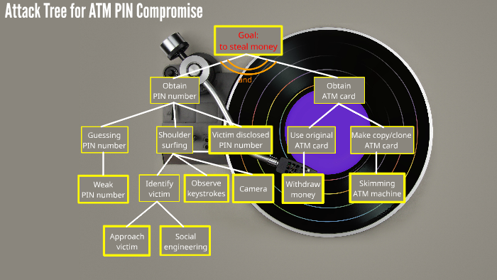 Attack Tree for ATM PIN Compromise by Muhaimi Kijan on Prezi