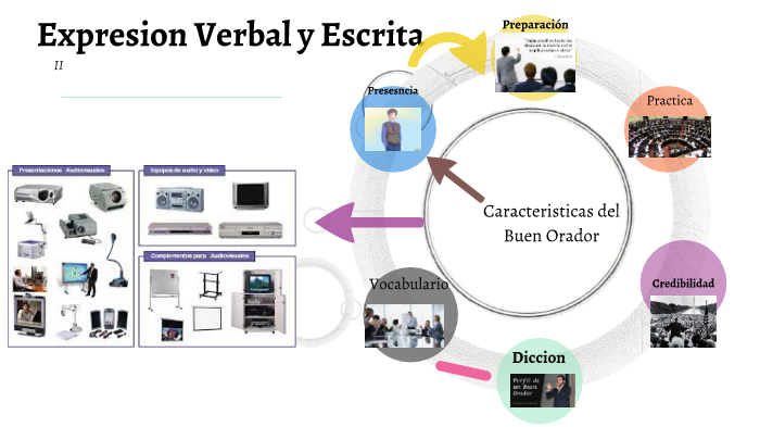 Expresion Verbal Y Escrita By Larry Alcantara On Prezi