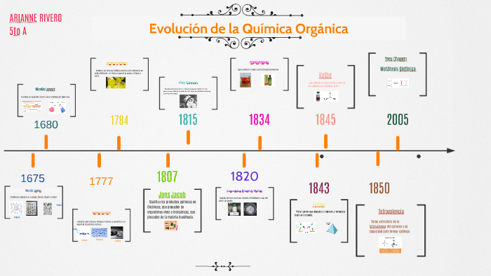 Linea Del Tiempo De La Quimica Organica Timeline Timetoast Timelines