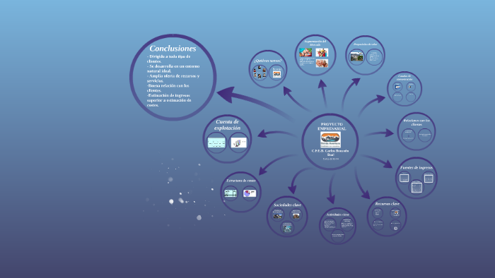 PROYECTO EMPRESARIAL by Olaya Fdez Quintana on Prezi