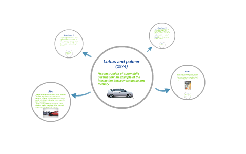 loftus and palmer experiment (1974)