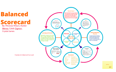 Balanced Scorecard by M Wilson on Prezi
