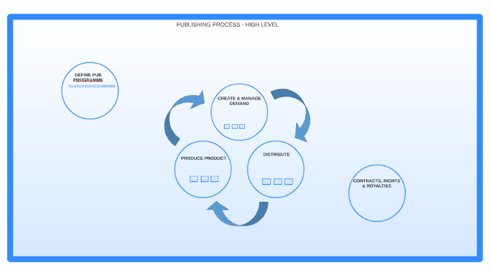 High Level Publishing Process by Ruth Lester