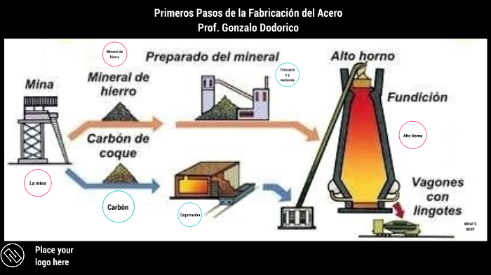 Proceso Fabricación Acero By Gonzalo J. L. Dodorico On Prezi Next