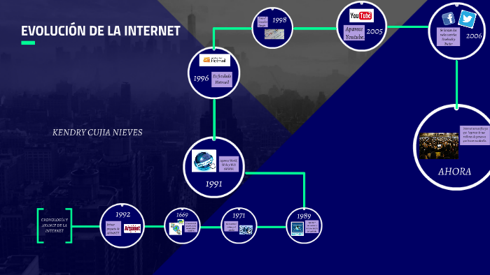 EVOLUCIÓN DE LA INTERNET by Kendry Charith Cujia Nieves on Prezi