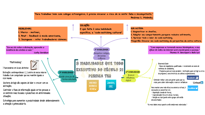 Mapa mental 3 by Letícia Nascimento on Prezi