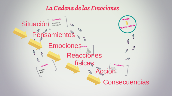 La Cadena de las Emociones by Anlly Rivera on Prezi
