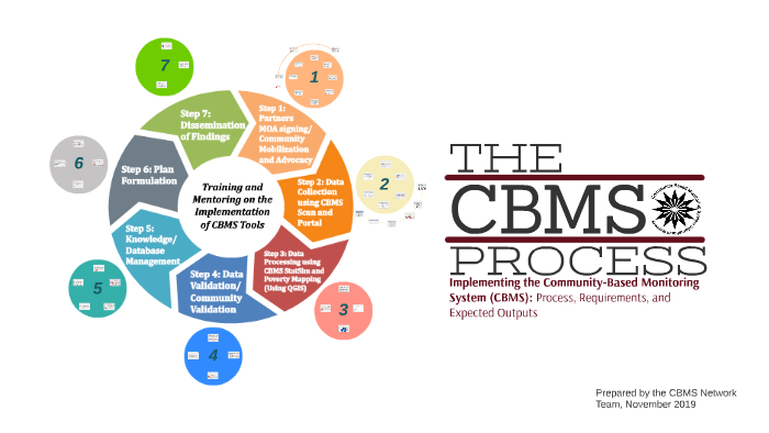 CBMS Process by on Prezi