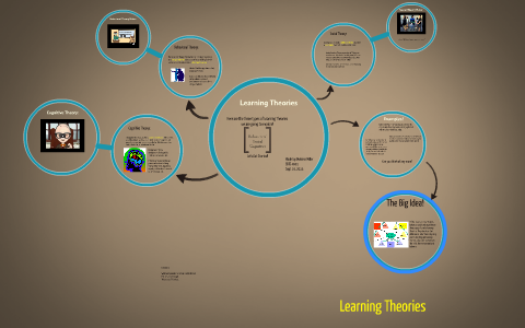 Learning Theories by Melissa Miller on Prezi
