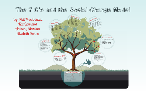 7 C's and the Social Change Model by Elizabeth Kohen on Prezi