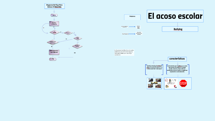 DIAGRAMA DE FLUJO DEL BULLYING by