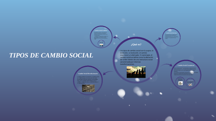 Tipos De Cambio Social By Karla Corona Tlacoxochitecatl On Prezi