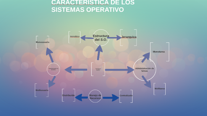 CARACTERISTICA DE LOS SISTEMAS OPERATIVO by Aldo Granados on Prezi