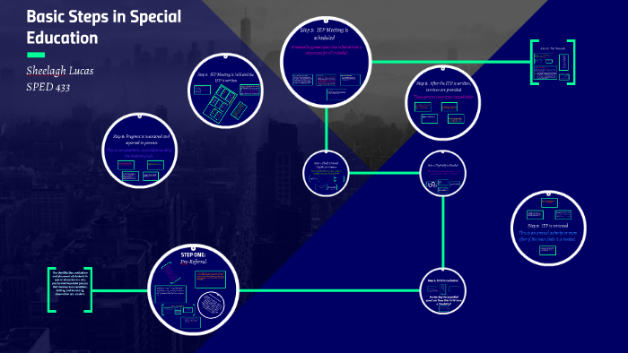 Basic Steps in Special Education by S Lucas on Prezi