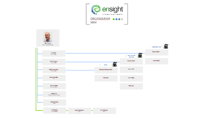 Ensight Company Organogram_RBM by Christina den Heijer on Prezi