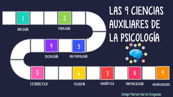 CIENCIAS AUXILIARES DE LA PSICOLOGÍA by Evelyn García on Prezi