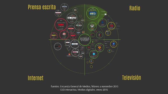 los medios de comunicación en España by Cristina LOPEZ DEVAUX on Prezi