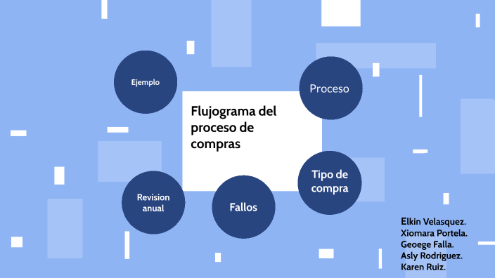 Flujograma del Proceso de Compras. by karen yarledy ruiz navarro on Prezi