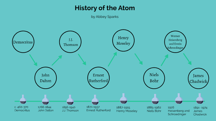 Atom TIMELINE Project by Abbey Sparks