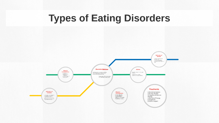Types of Eating Disorders by Ariel Peterson on Prezi