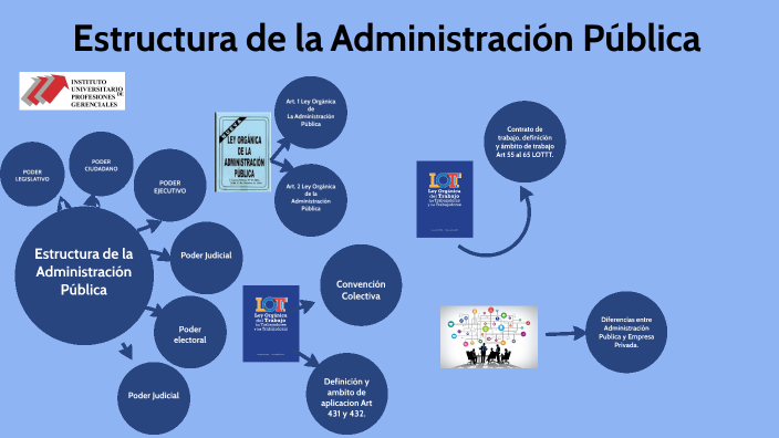 Estructura De La Administración Pública By Yensen Figuera Alburua On Prezi 2826