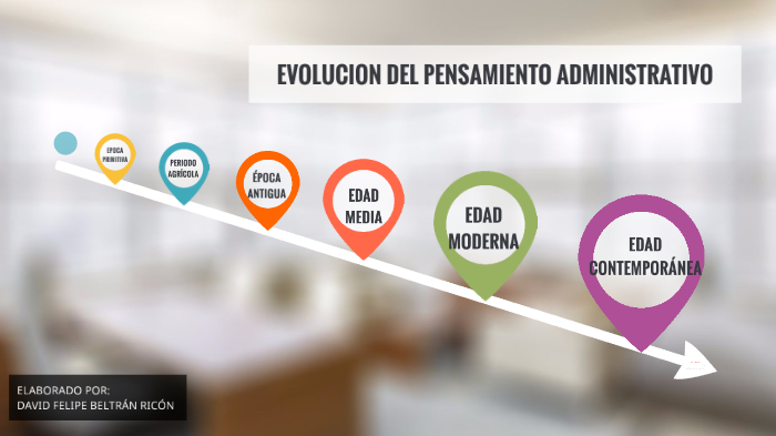 EVOLUCION DEL PENSAMIENTO ADMINISTRATIVO By David Beltran On Prezi