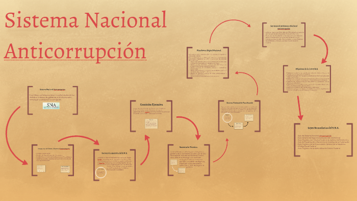 Sistema Nacional Anticorrupción By Fernanda Gonzlez On Prezi